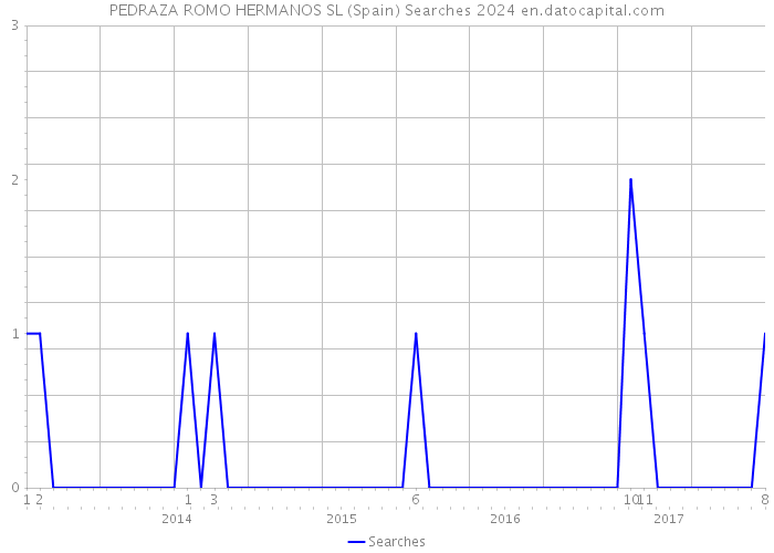 PEDRAZA ROMO HERMANOS SL (Spain) Searches 2024 