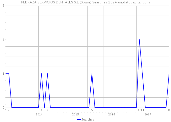 PEDRAZA SERVICIOS DENTALES S.L (Spain) Searches 2024 