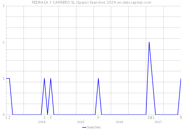 PEDRAZA Y CARRERO SL (Spain) Searches 2024 