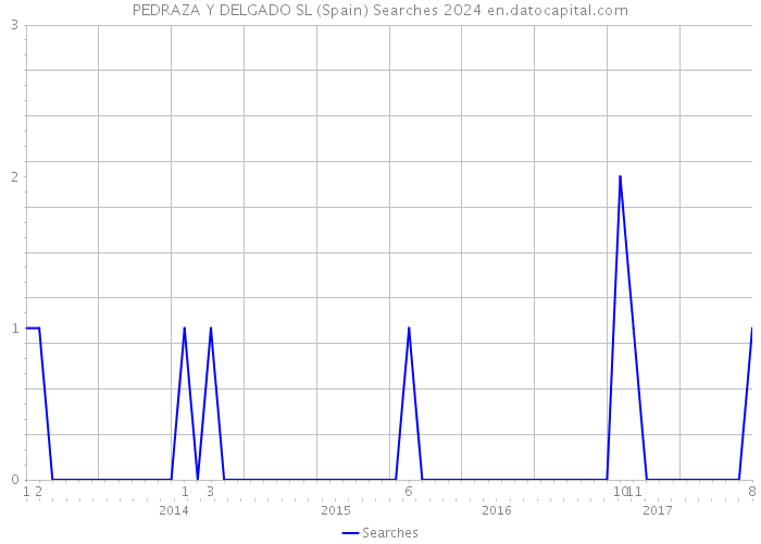 PEDRAZA Y DELGADO SL (Spain) Searches 2024 