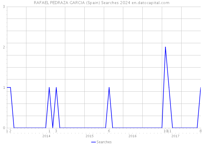 RAFAEL PEDRAZA GARCIA (Spain) Searches 2024 