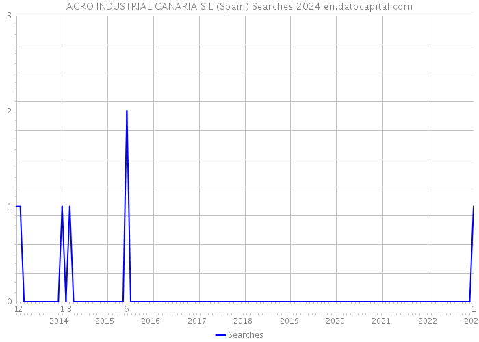 AGRO INDUSTRIAL CANARIA S L (Spain) Searches 2024 