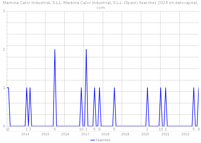 Markina Calor Industrial, S.L.L. Markina Calor Industrial, S.L.L. (Spain) Searches 2024 