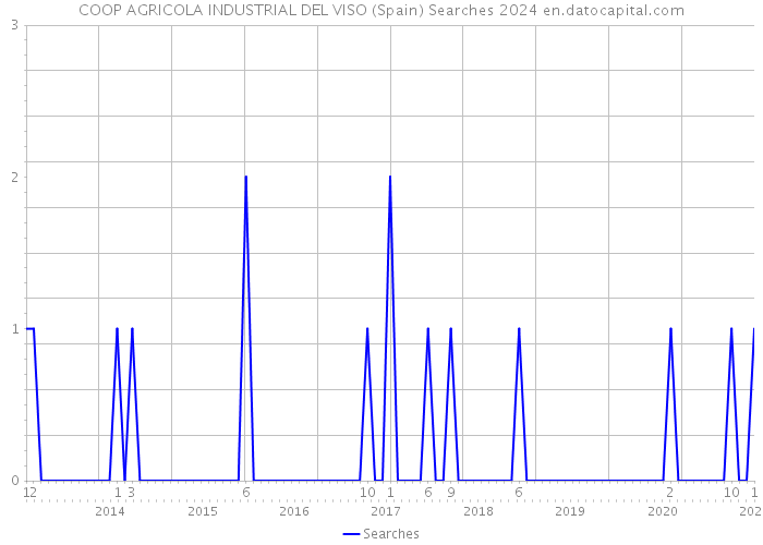 COOP AGRICOLA INDUSTRIAL DEL VISO (Spain) Searches 2024 