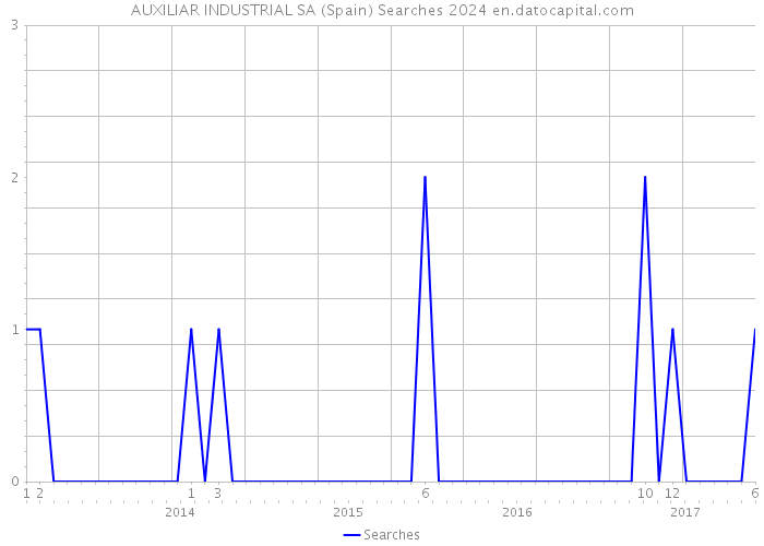 AUXILIAR INDUSTRIAL SA (Spain) Searches 2024 