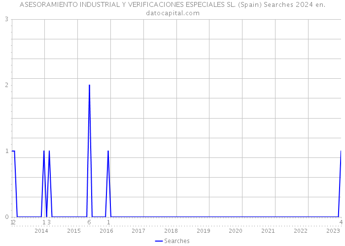 ASESORAMIENTO INDUSTRIAL Y VERIFICACIONES ESPECIALES SL. (Spain) Searches 2024 