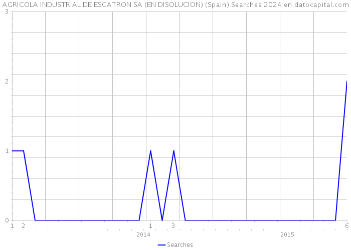 AGRICOLA INDUSTRIAL DE ESCATRON SA (EN DISOLUCION) (Spain) Searches 2024 