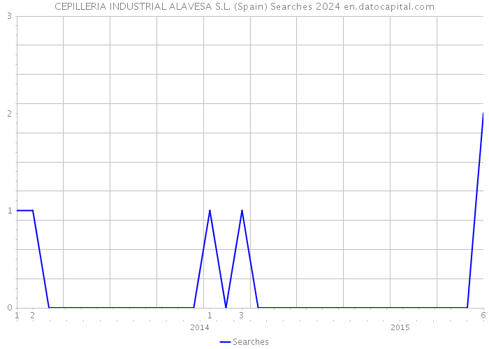 CEPILLERIA INDUSTRIAL ALAVESA S.L. (Spain) Searches 2024 