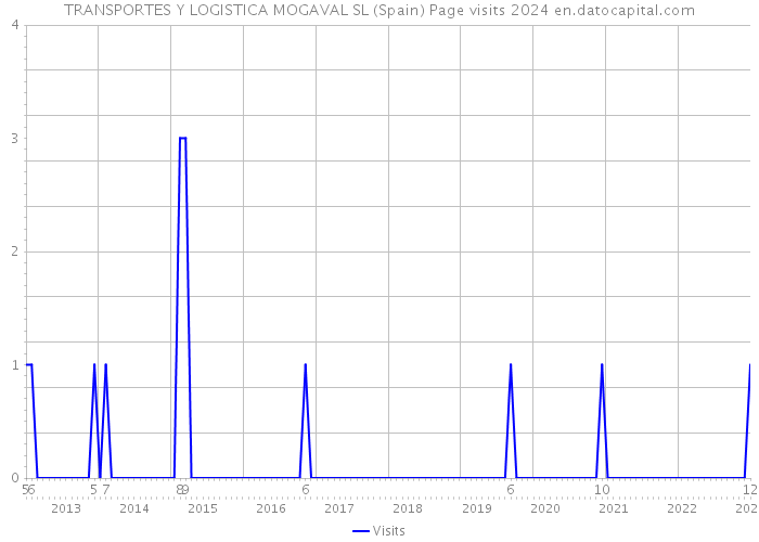 TRANSPORTES Y LOGISTICA MOGAVAL SL (Spain) Page visits 2024 