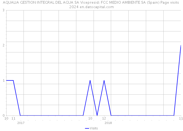 AQUALIA GESTION INTEGRAL DEL AGUA SA Vicepresid: FCC MEDIO AMBIENTE SA (Spain) Page visits 2024 