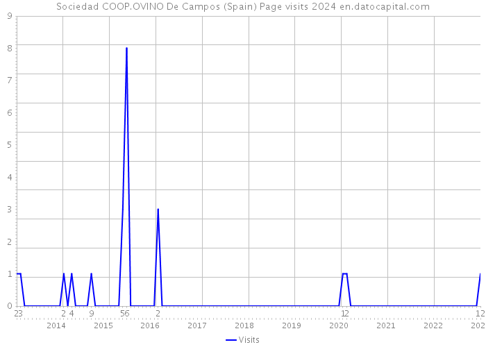 Sociedad COOP.OVINO De Campos (Spain) Page visits 2024 