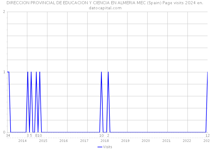DIRECCION PROVINCIAL DE EDUCACION Y CIENCIA EN ALMERIA MEC (Spain) Page visits 2024 