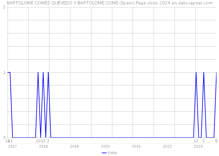 BARTOLOME GOMEZ QUEVEDO Y BARTOLOME GOME (Spain) Page visits 2024 