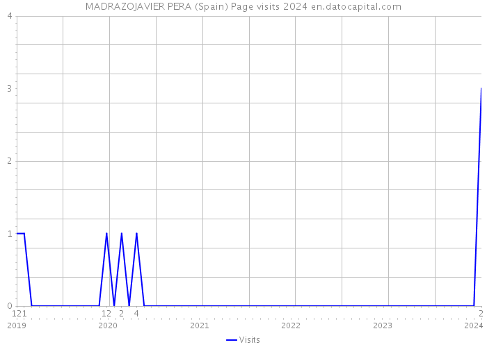 MADRAZOJAVIER PERA (Spain) Page visits 2024 