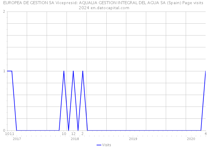 EUROPEA DE GESTION SA Vicepresid: AQUALIA GESTION INTEGRAL DEL AGUA SA (Spain) Page visits 2024 