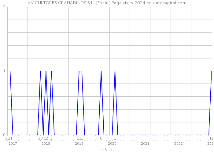 AVICULTORES GRANADINOS S.L. (Spain) Page visits 2024 