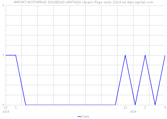 IMPORT MOTORRAD SOCIEDAD LIMITADA (Spain) Page visits 2024 