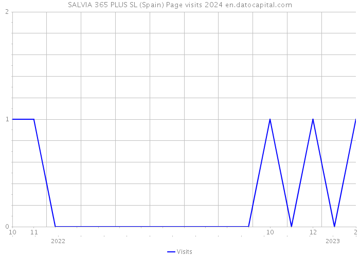 SALVIA 365 PLUS SL (Spain) Page visits 2024 
