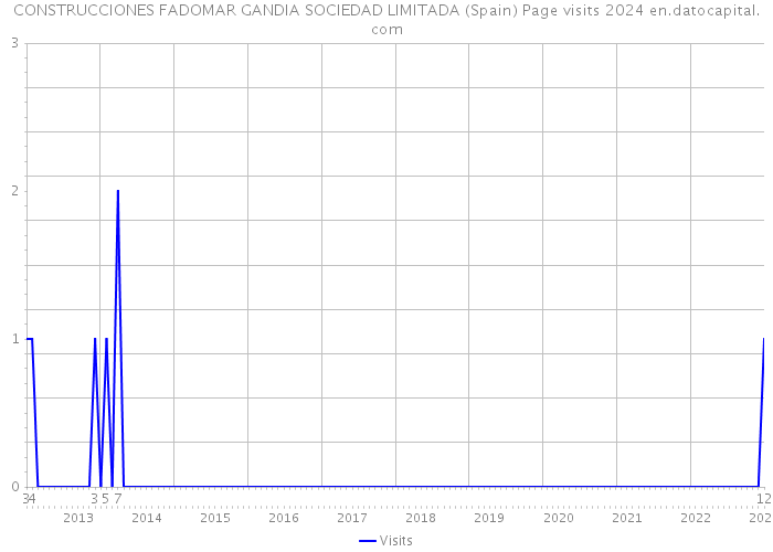 CONSTRUCCIONES FADOMAR GANDIA SOCIEDAD LIMITADA (Spain) Page visits 2024 