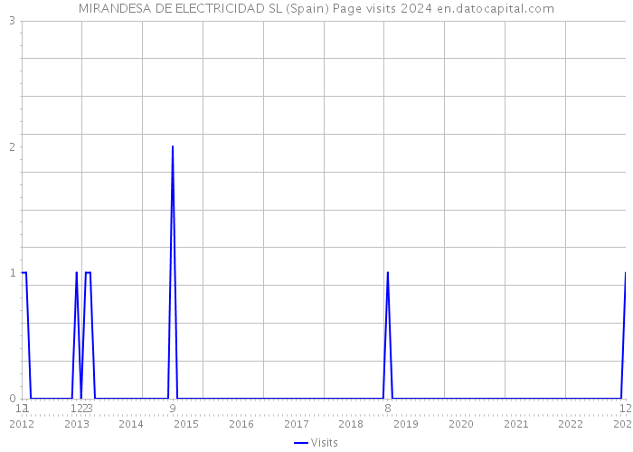 MIRANDESA DE ELECTRICIDAD SL (Spain) Page visits 2024 
