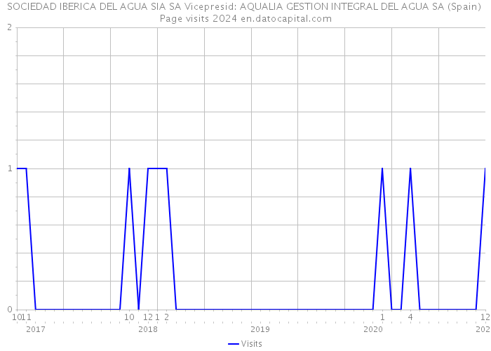 SOCIEDAD IBERICA DEL AGUA SIA SA Vicepresid: AQUALIA GESTION INTEGRAL DEL AGUA SA (Spain) Page visits 2024 