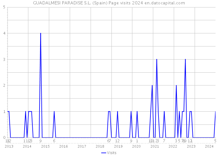GUADALMESI PARADISE S.L. (Spain) Page visits 2024 