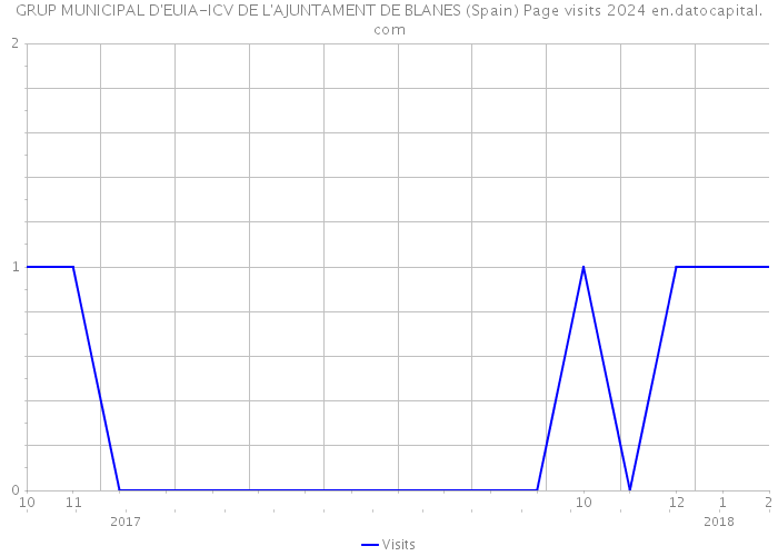 GRUP MUNICIPAL D'EUIA-ICV DE L'AJUNTAMENT DE BLANES (Spain) Page visits 2024 