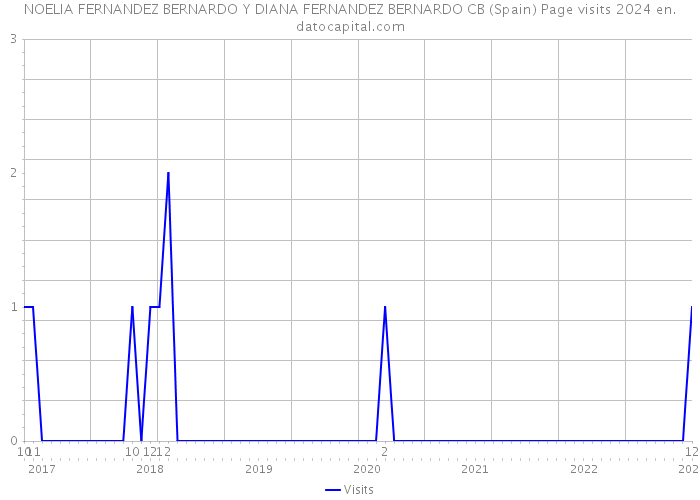 NOELIA FERNANDEZ BERNARDO Y DIANA FERNANDEZ BERNARDO CB (Spain) Page visits 2024 