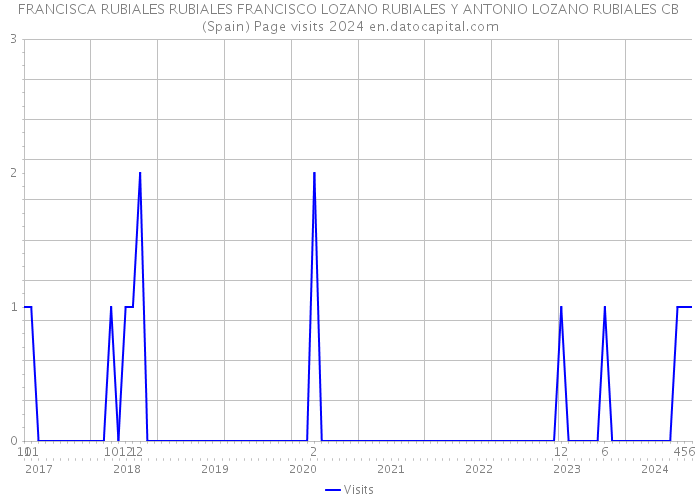 FRANCISCA RUBIALES RUBIALES FRANCISCO LOZANO RUBIALES Y ANTONIO LOZANO RUBIALES CB (Spain) Page visits 2024 