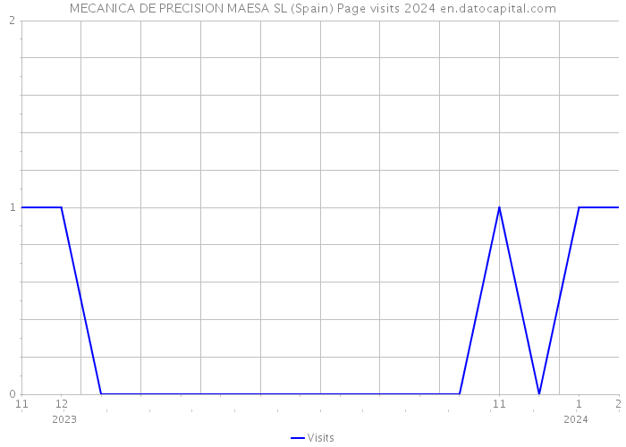 MECANICA DE PRECISION MAESA SL (Spain) Page visits 2024 