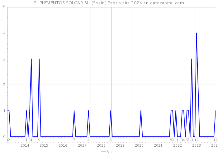 SUPLEMENTOS SOLGAR SL. (Spain) Page visits 2024 