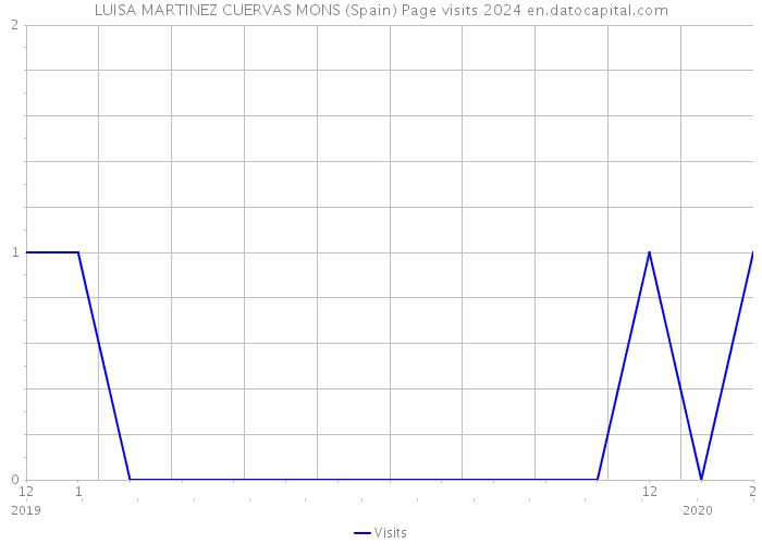 LUISA MARTINEZ CUERVAS MONS (Spain) Page visits 2024 