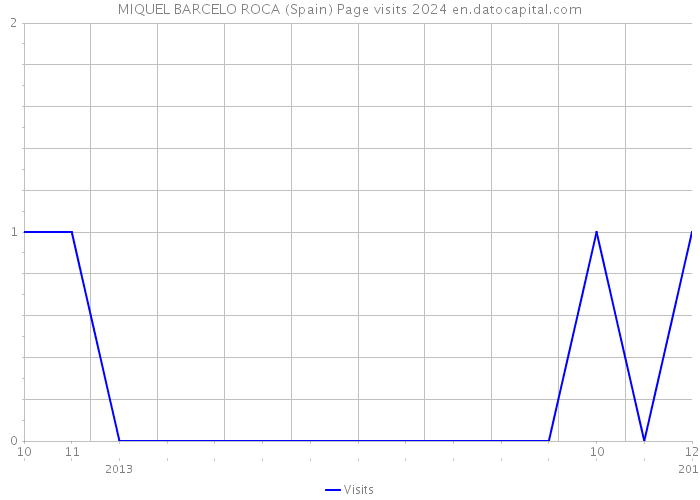 MIQUEL BARCELO ROCA (Spain) Page visits 2024 