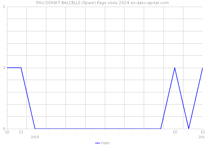 PAU DONAT BALCELLS (Spain) Page visits 2024 