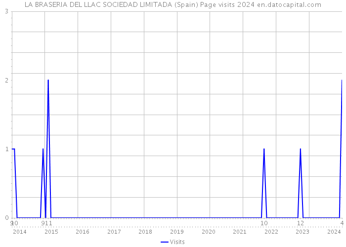 LA BRASERIA DEL LLAC SOCIEDAD LIMITADA (Spain) Page visits 2024 