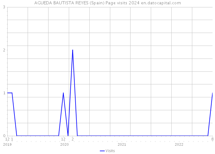 AGUEDA BAUTISTA REYES (Spain) Page visits 2024 