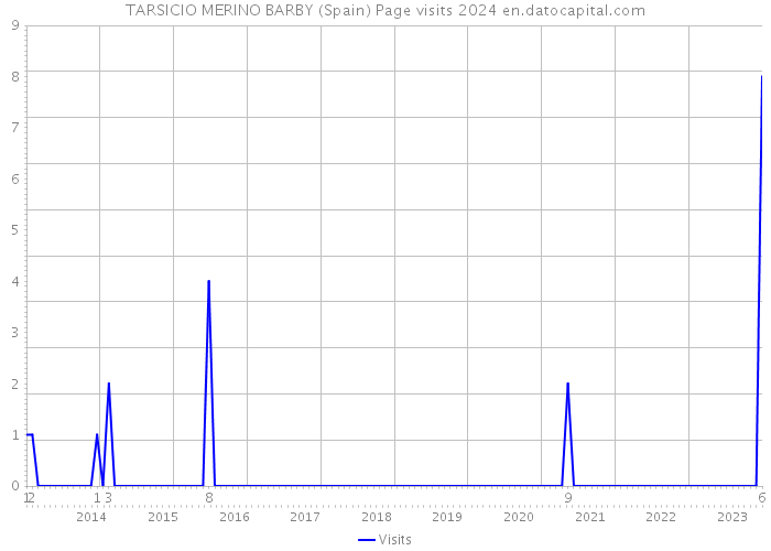 TARSICIO MERINO BARBY (Spain) Page visits 2024 