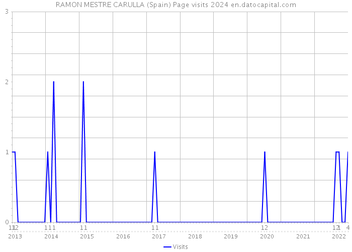 RAMON MESTRE CARULLA (Spain) Page visits 2024 