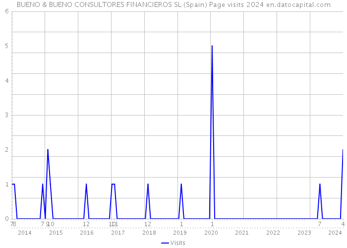 BUENO & BUENO CONSULTORES FINANCIEROS SL (Spain) Page visits 2024 