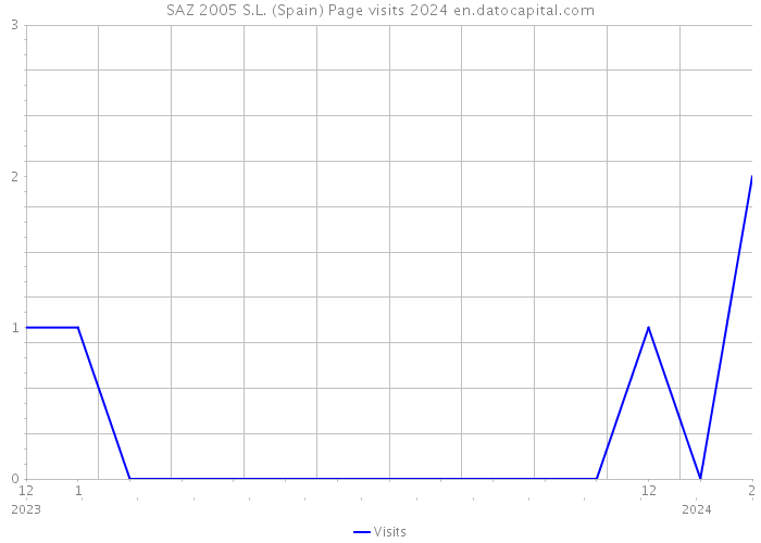 SAZ 2005 S.L. (Spain) Page visits 2024 