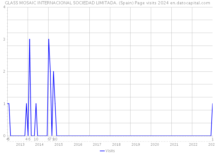GLASS MOSAIC INTERNACIONAL SOCIEDAD LIMITADA. (Spain) Page visits 2024 
