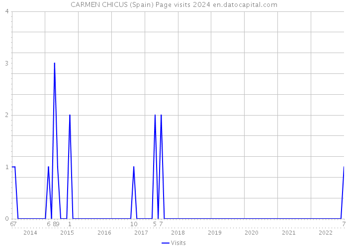 CARMEN CHICUS (Spain) Page visits 2024 