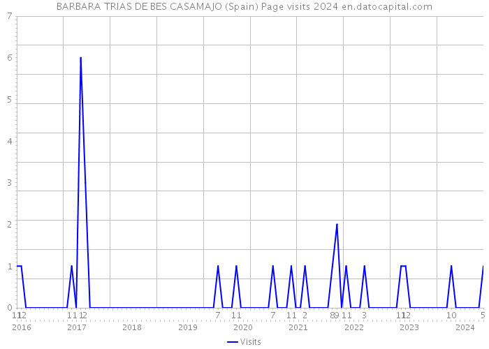 BARBARA TRIAS DE BES CASAMAJO (Spain) Page visits 2024 