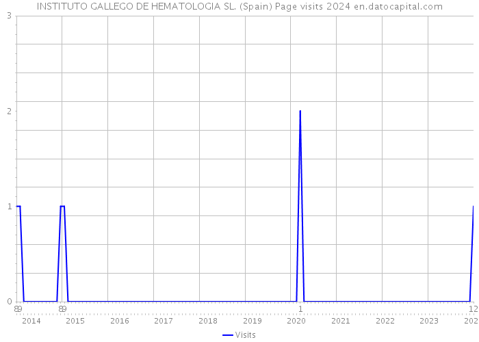 INSTITUTO GALLEGO DE HEMATOLOGIA SL. (Spain) Page visits 2024 