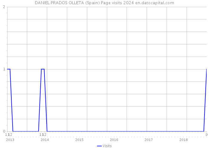 DANIEL PRADOS OLLETA (Spain) Page visits 2024 