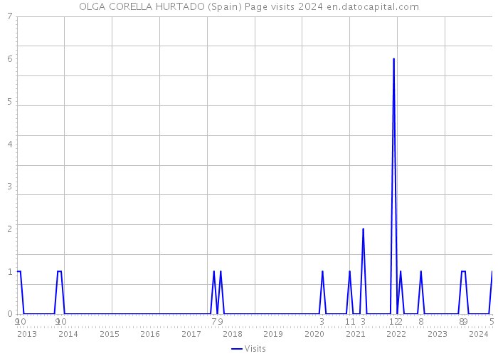 OLGA CORELLA HURTADO (Spain) Page visits 2024 