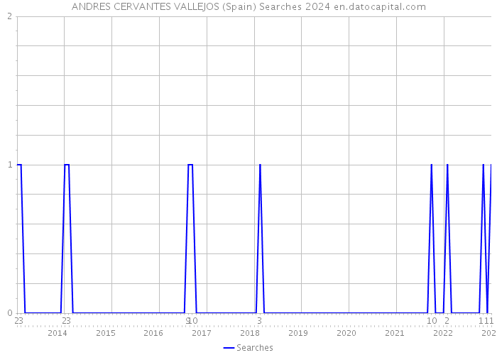 ANDRES CERVANTES VALLEJOS (Spain) Searches 2024 