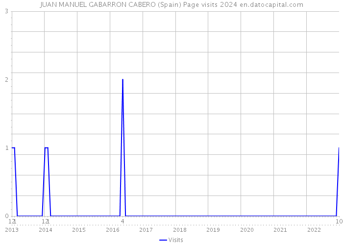 JUAN MANUEL GABARRON CABERO (Spain) Page visits 2024 
