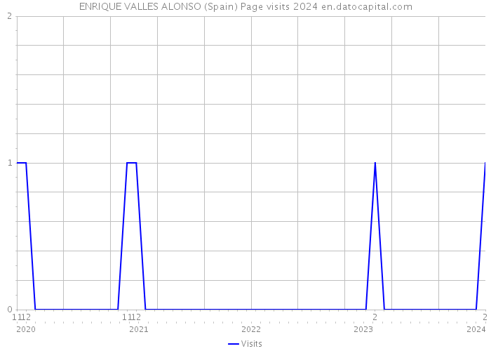 ENRIQUE VALLES ALONSO (Spain) Page visits 2024 