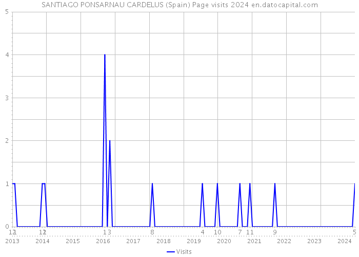 SANTIAGO PONSARNAU CARDELUS (Spain) Page visits 2024 